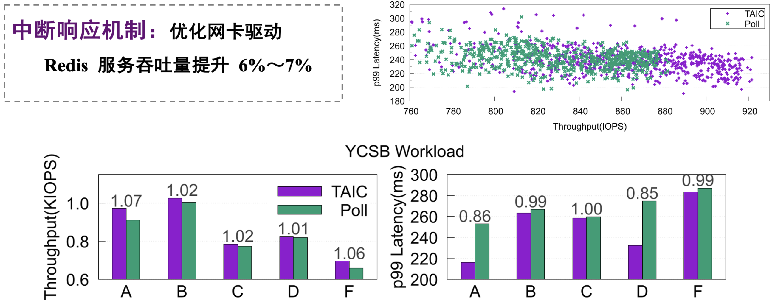 width:1150px RedisPerformance