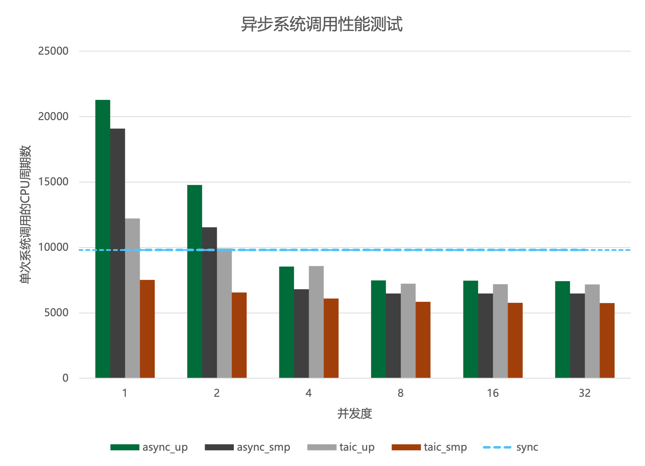 width:800px perf-async-syscall