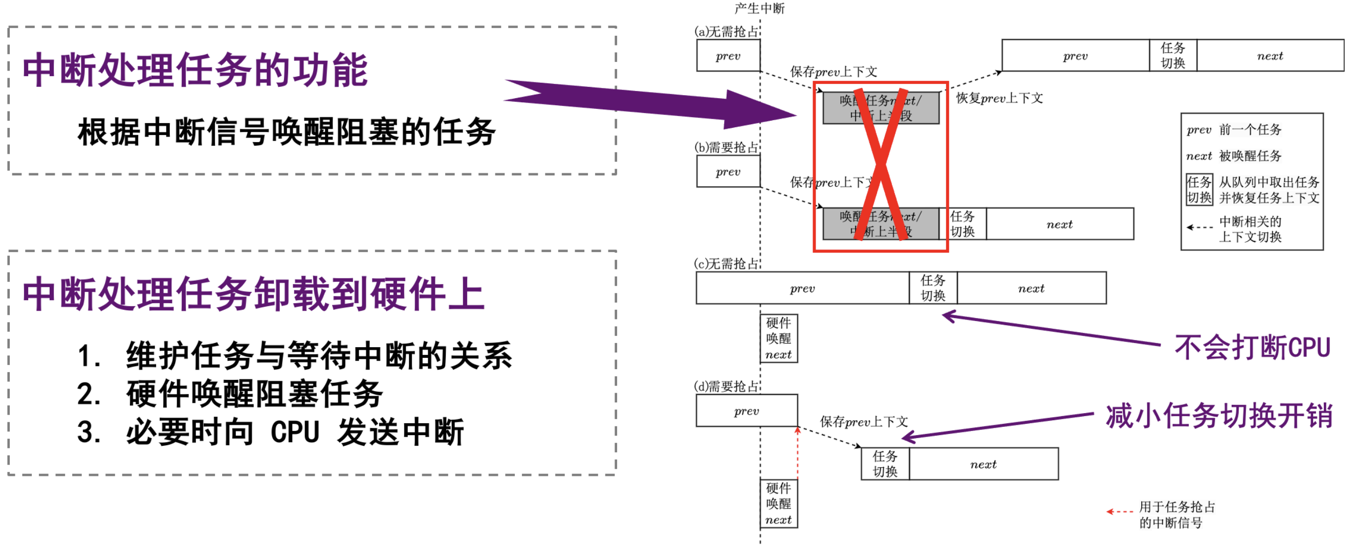 HardwareInterruptHandling
