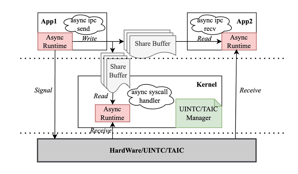 ReL4-AsyncIPC