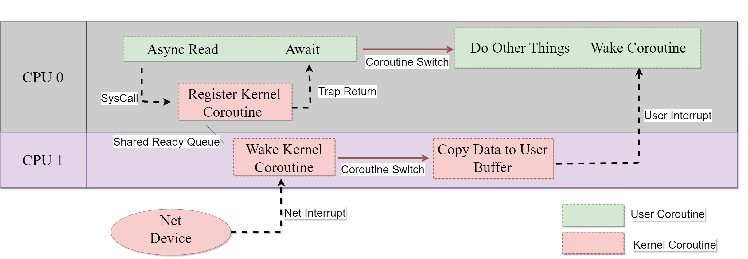 async_syscall