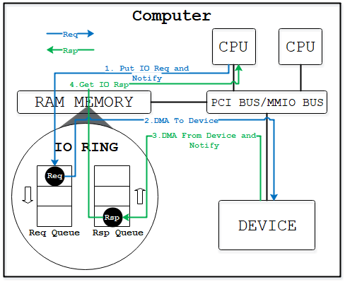 ../_images/virtio-cpu-device-io2.png