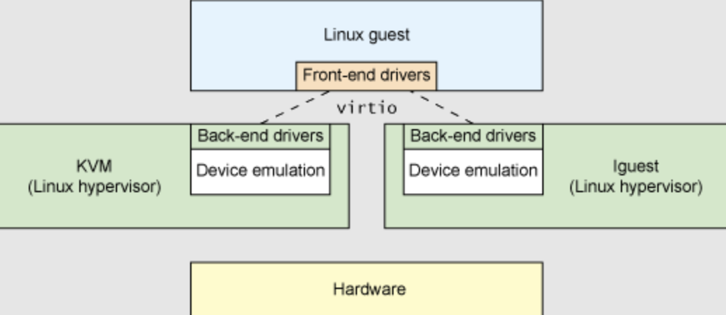 ../_images/virtio-simple-arch.png