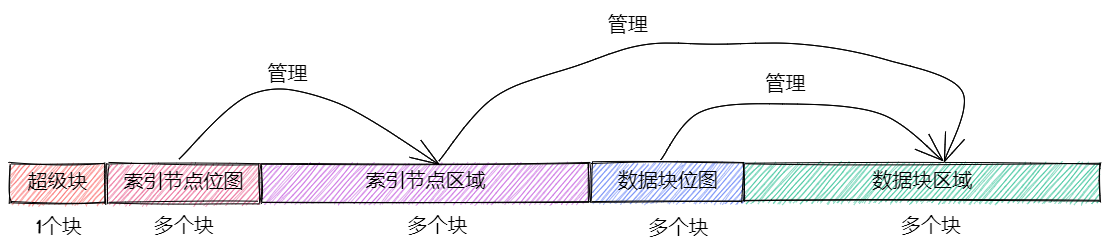 ../_images/文件系统布局.png