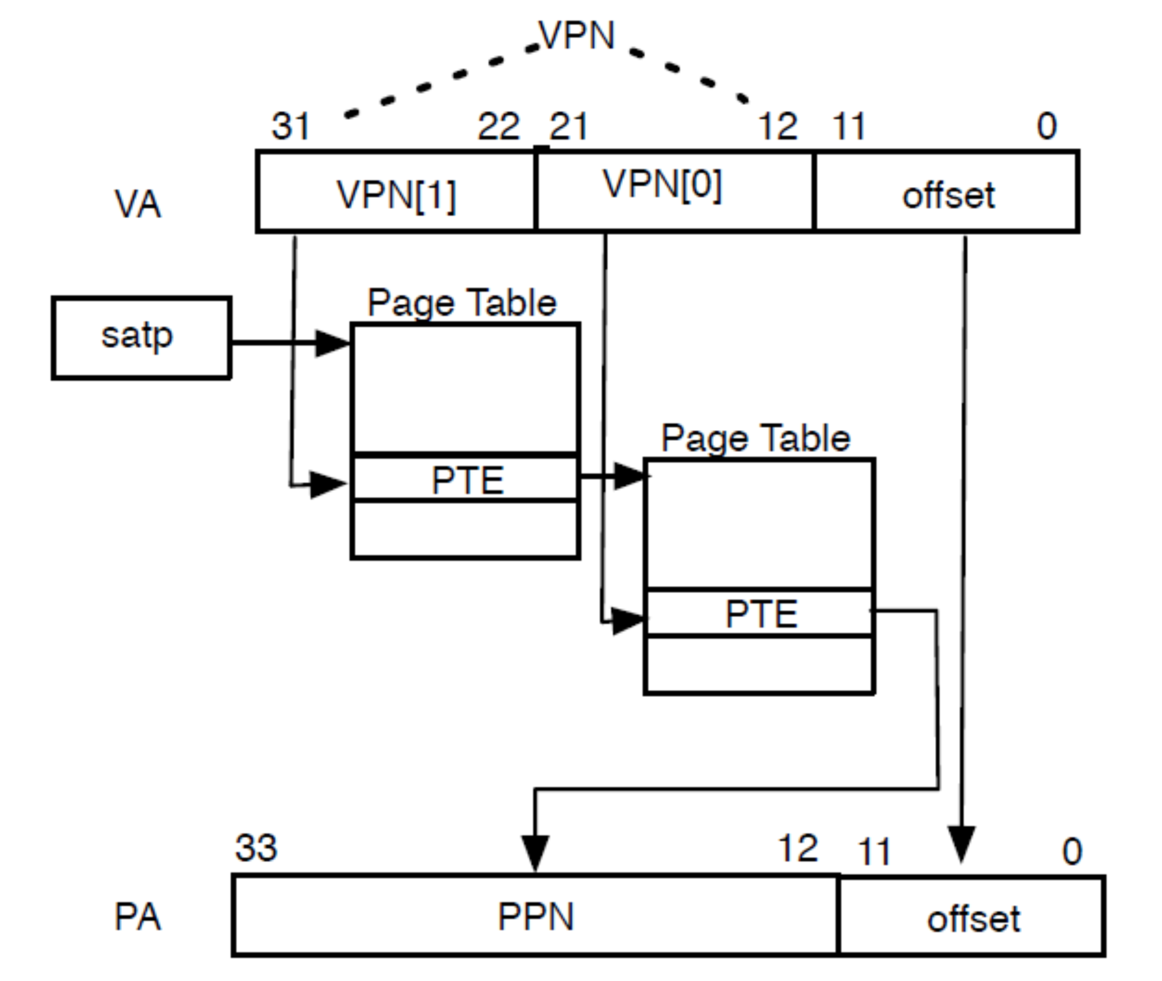 VA2PA_riscv32